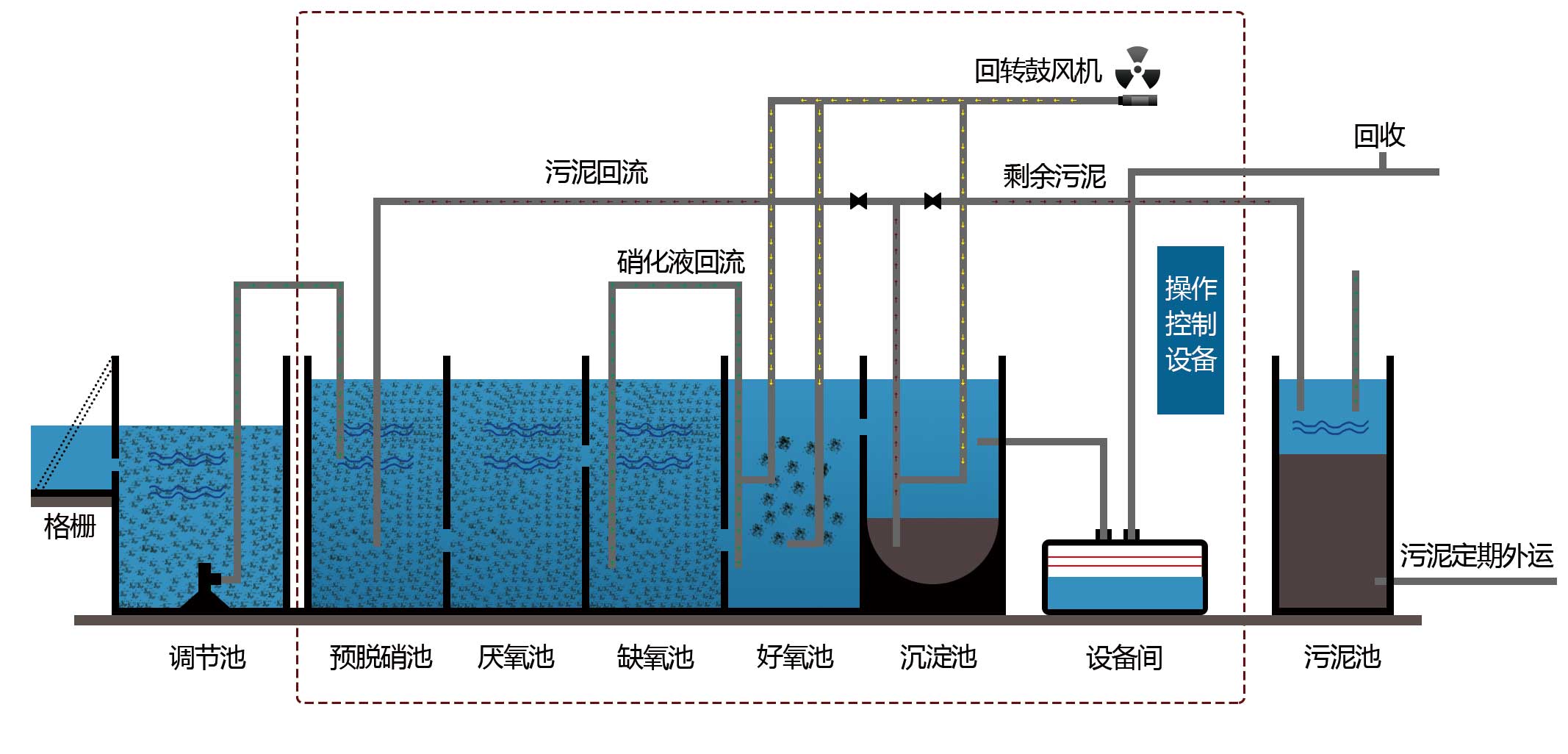 一體化污水處理原理圖,地埋一體化污水處理設(shè)備,生活污水處理設(shè)備,農(nóng)村污水處理設(shè)備